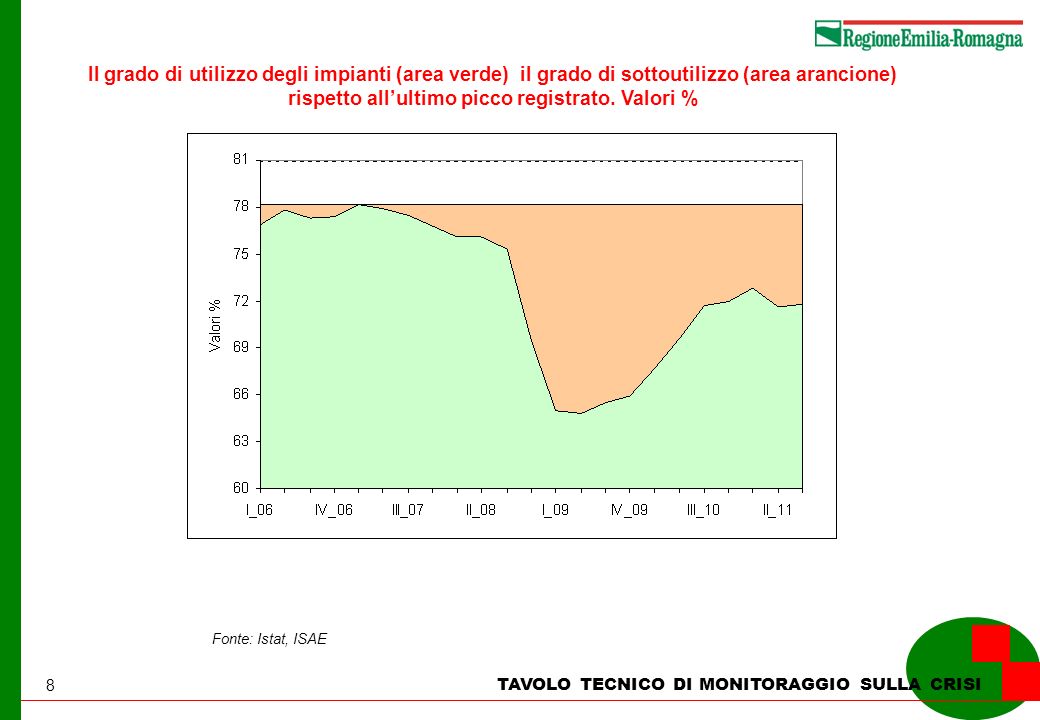 8 TAVOLO TECNICO DI MONITORAGGIO SULLA CRISI Il grado di utilizzo degli impianti (area verde) il grado di sottoutilizzo (area arancione) rispetto allultimo picco registrato.