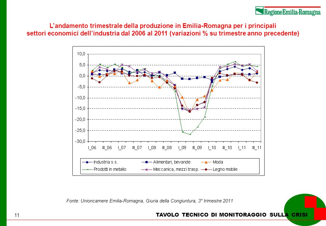 11 TAVOLO TECNICO DI MONITORAGGIO SULLA CRISI Landamento trimestrale della produzione in Emilia-Romagna per i principali settori economici dellindustria dal 2006 al 2011 (variazioni % su trimestre anno precedente) Fonte: Unioncamere Emilia-Romagna, Giuria della Congiuntura, 3° trimestre 2011