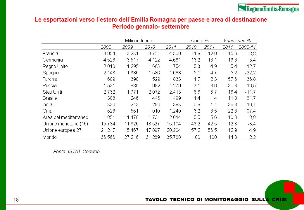 18 Fonte: ISTAT, Coeweb Le esportazioni verso lestero dellEmilia Romagna per paese e area di destinazione Periodo gennaio- settembre TAVOLO TECNICO DI MONITORAGGIO SULLA CRISI