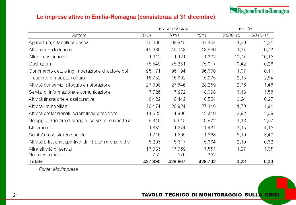 21 Le imprese attive in Emilia-Romagna (consistenza al 31 dicembre) TAVOLO TECNICO DI MONITORAGGIO SULLA CRISI Fonte: Movimprese