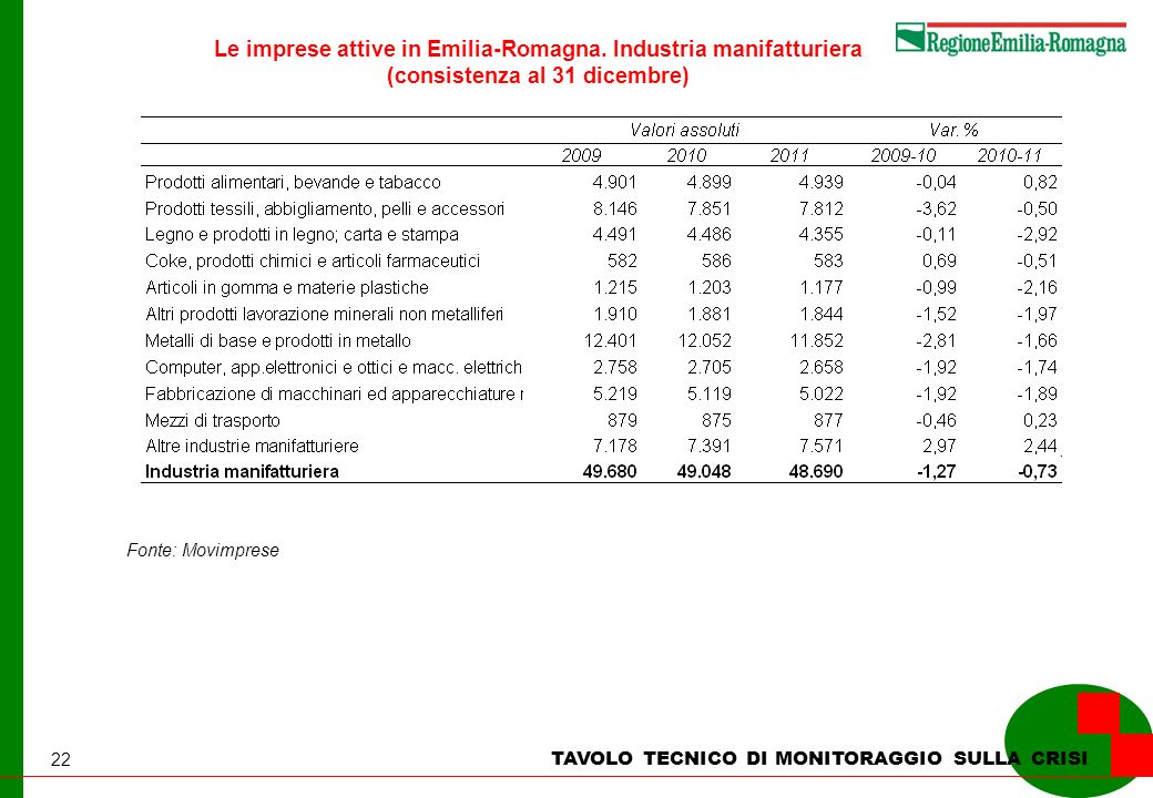 22 Le imprese attive in Emilia-Romagna.