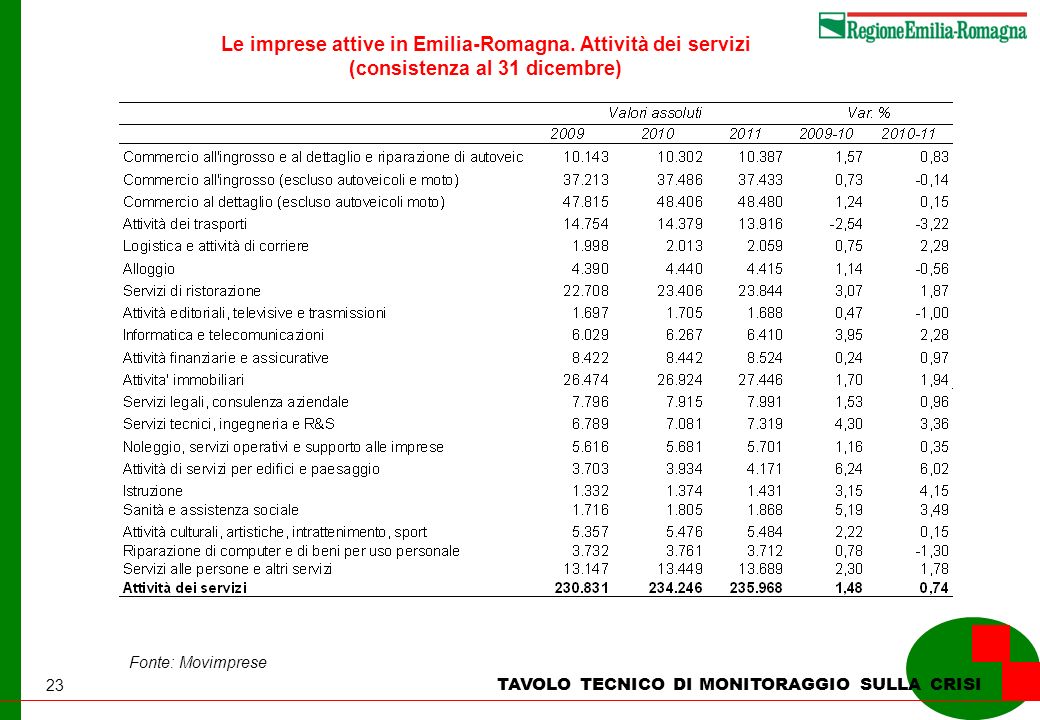 23 TAVOLO TECNICO DI MONITORAGGIO SULLA CRISI Fonte: Movimprese Le imprese attive in Emilia-Romagna.
