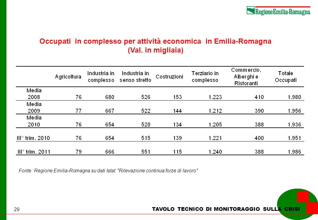 29 TAVOLO TECNICO DI MONITORAGGIO SULLA CRISI Occupati in complesso per attività economica in Emilia-Romagna (Val.