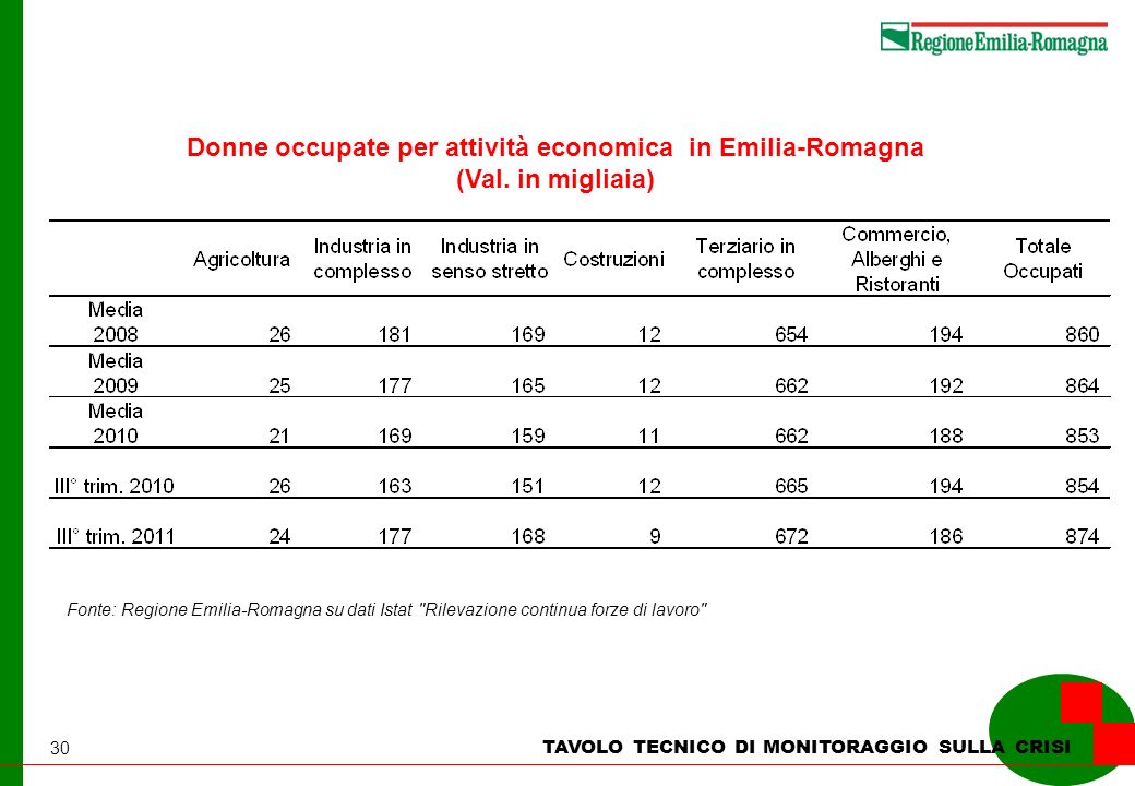 30 TAVOLO TECNICO DI MONITORAGGIO SULLA CRISI Donne occupate per attività economica in Emilia-Romagna (Val.
