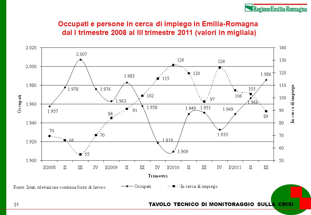 31 TAVOLO TECNICO DI MONITORAGGIO SULLA CRISI Occupati e persone in cerca di impiego in Emilia-Romagna dal I trimestre 2008 al III trimestre 2011 (valori in migliaia)