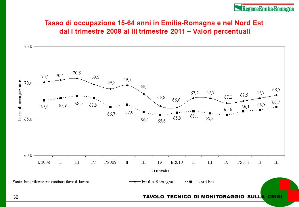32 TAVOLO TECNICO DI MONITORAGGIO SULLA CRISI Tasso di occupazione anni in Emilia-Romagna e nel Nord Est dal I trimestre 2008 al III trimestre 2011 – Valori percentuali