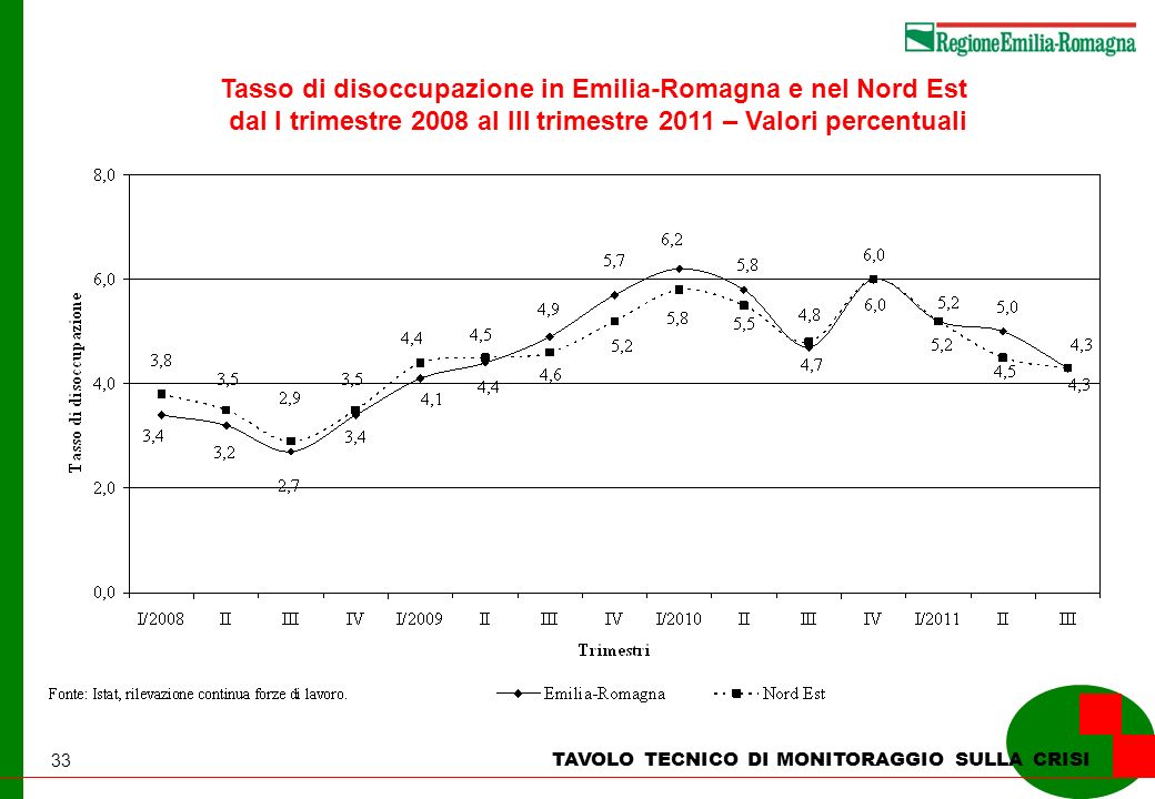 33 TAVOLO TECNICO DI MONITORAGGIO SULLA CRISI Tasso di disoccupazione in Emilia-Romagna e nel Nord Est dal I trimestre 2008 al III trimestre 2011 – Valori percentuali