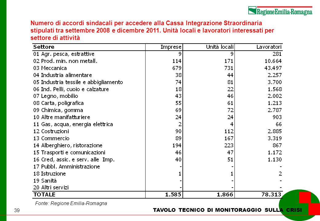 39 TAVOLO TECNICO DI MONITORAGGIO SULLA CRISI Numero di accordi sindacali per accedere alla Cassa Integrazione Straordinaria stipulati tra settembre 2008 e dicembre 2011.