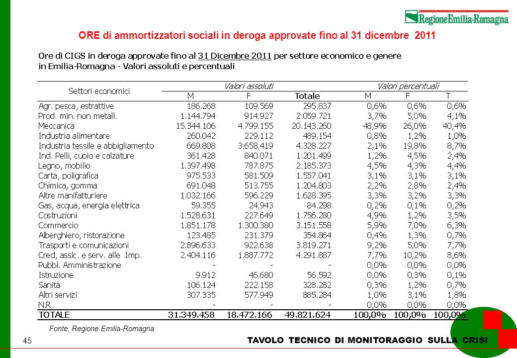 45 TAVOLO TECNICO DI MONITORAGGIO SULLA CRISI Fonte: Regione Emilia-Romagna ORE di ammortizzatori sociali in deroga approvate fino al 31 dicembre 2011