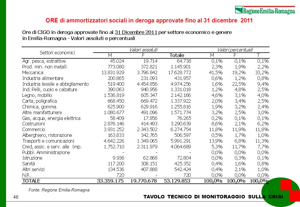 46 TAVOLO TECNICO DI MONITORAGGIO SULLA CRISI Fonte: Regione Emilia-Romagna ORE di ammortizzatori sociali in deroga approvate fino al 31 dicembre 2011