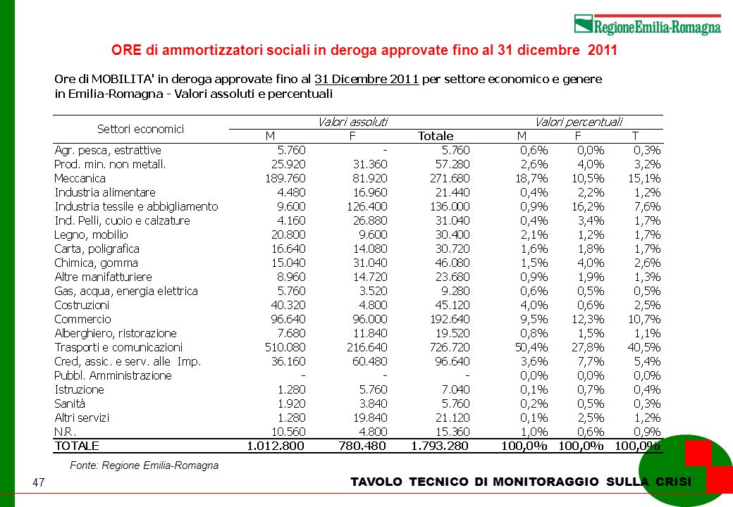 47 TAVOLO TECNICO DI MONITORAGGIO SULLA CRISI Fonte: Regione Emilia-Romagna ORE di ammortizzatori sociali in deroga approvate fino al 31 dicembre 2011