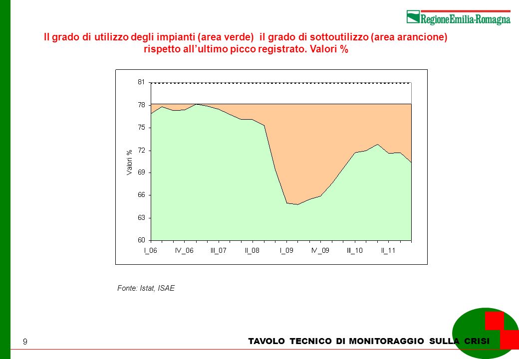 9 TAVOLO TECNICO DI MONITORAGGIO SULLA CRISI Il grado di utilizzo degli impianti (area verde) il grado di sottoutilizzo (area arancione) rispetto allultimo picco registrato.