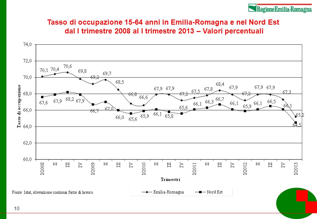 10 Tasso di occupazione anni in Emilia-Romagna e nel Nord Est dal I trimestre 2008 al I trimestre 2013 – Valori percentuali