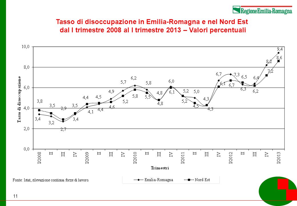 11 Tasso di disoccupazione in Emilia-Romagna e nel Nord Est dal I trimestre 2008 al I trimestre 2013 – Valori percentuali