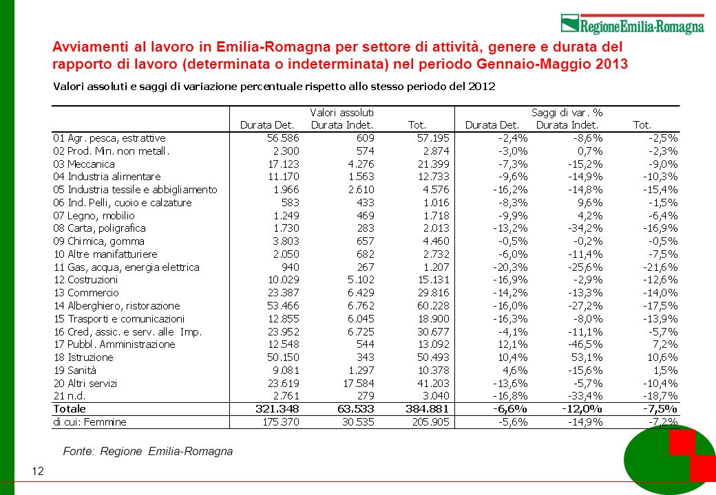 12 Fonte: Regione Emilia-Romagna Avviamenti al lavoro in Emilia-Romagna per settore di attività, genere e durata del rapporto di lavoro (determinata o indeterminata) nel periodo Gennaio-Maggio 2013