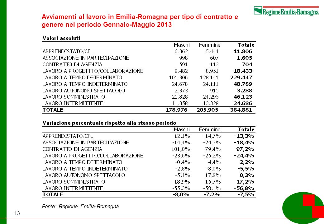 13 Fonte: Regione Emilia-Romagna Avviamenti al lavoro in Emilia-Romagna per tipo di contratto e genere nel periodo Gennaio-Maggio 2013