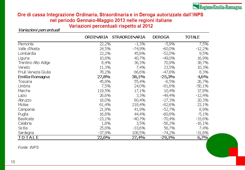 15 Ore di cassa Integrazione Ordinaria, Straordinaria e in Deroga autorizzate dallINPS nel periodo Gennaio-Maggio 2013 nelle regioni italiane Variazioni percentuali rispetto al 2012 Fonte: INPS