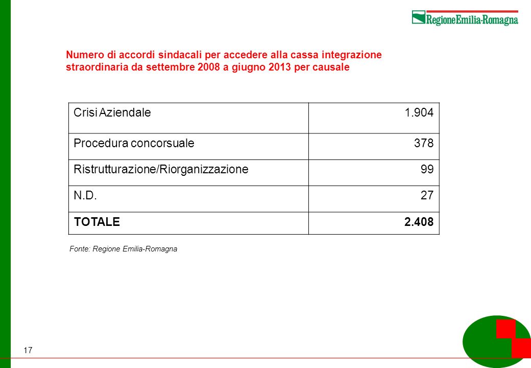 17 Numero di accordi sindacali per accedere alla cassa integrazione straordinaria da settembre 2008 a giugno 2013 per causale Fonte: Regione Emilia-Romagna Crisi Aziendale1.904 Procedura concorsuale378 Ristrutturazione/Riorganizzazione99 N.D.27 TOTALE2.408