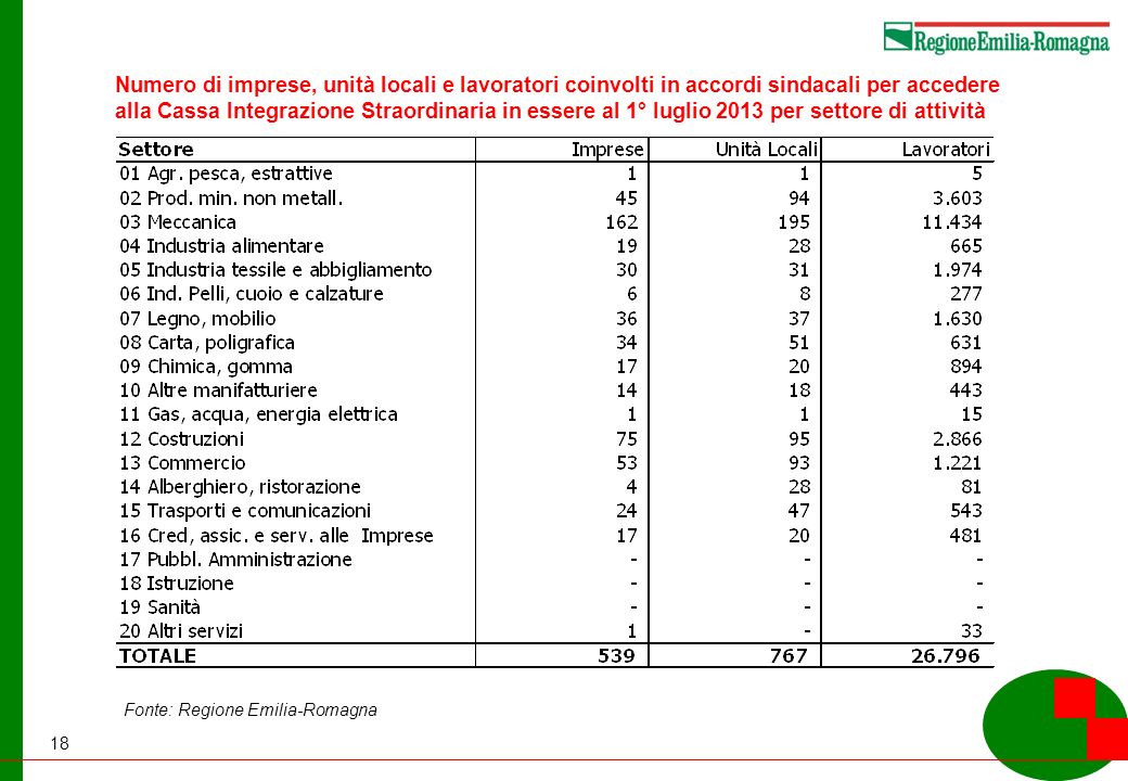 18 Numero di imprese, unità locali e lavoratori coinvolti in accordi sindacali per accedere alla Cassa Integrazione Straordinaria in essere al 1° luglio 2013 per settore di attività Fonte: Regione Emilia-Romagna