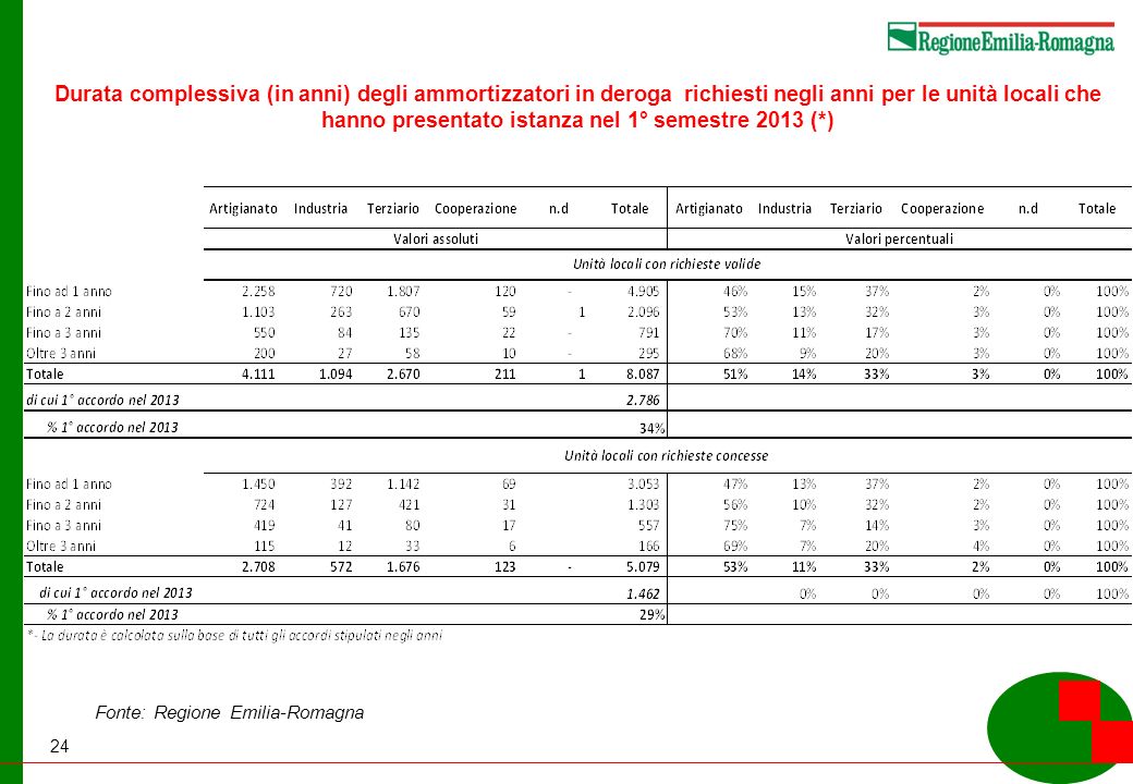 24 Durata complessiva (in anni) degli ammortizzatori in deroga richiesti negli anni per le unità locali che hanno presentato istanza nel 1° semestre 2013 (*) Fonte: Regione Emilia-Romagna
