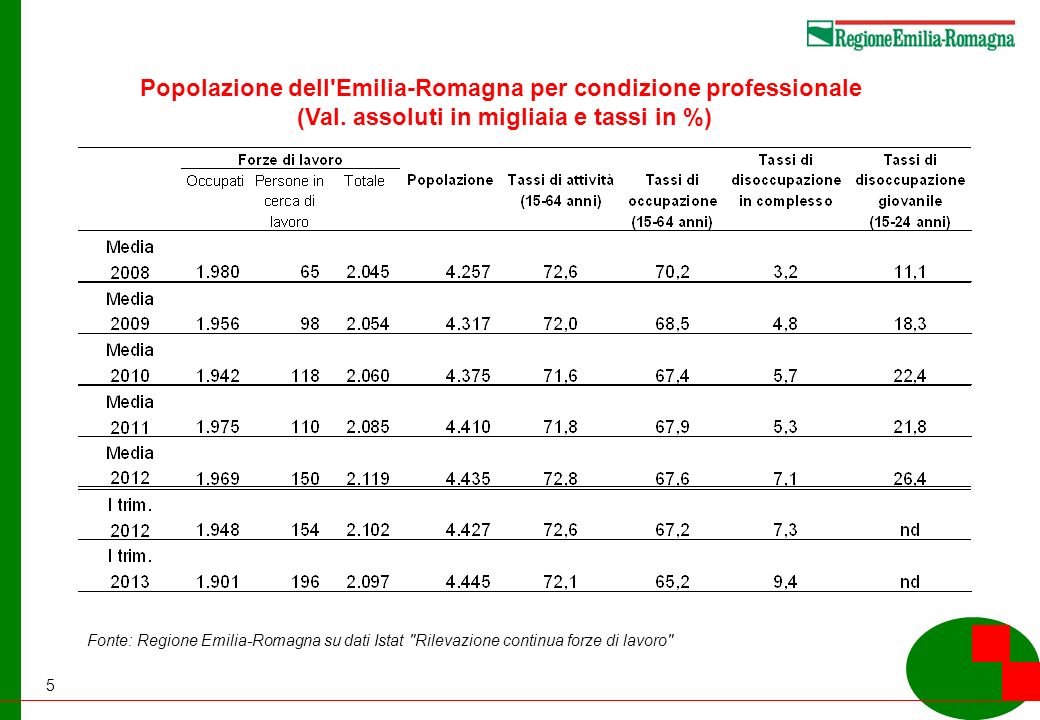 5 Popolazione dell Emilia-Romagna per condizione professionale (Val.