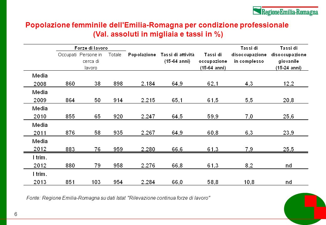6 Popolazione femminile dell Emilia-Romagna per condizione professionale (Val.