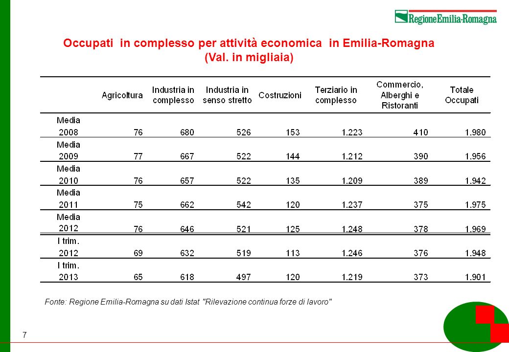 7 Occupati in complesso per attività economica in Emilia-Romagna (Val.