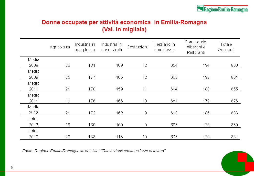 8 Donne occupate per attività economica in Emilia-Romagna (Val.