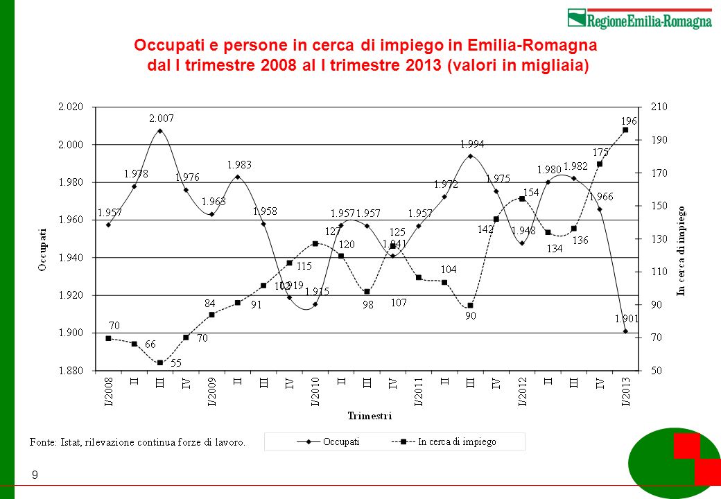 9 Occupati e persone in cerca di impiego in Emilia-Romagna dal I trimestre 2008 al I trimestre 2013 (valori in migliaia)