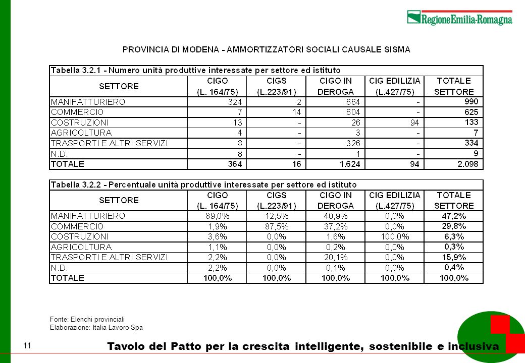 11 Tavolo del Patto per la crescita intelligente, sostenibile e inclusiva Fonte: Elenchi provinciali Elaborazione: Italia Lavoro Spa