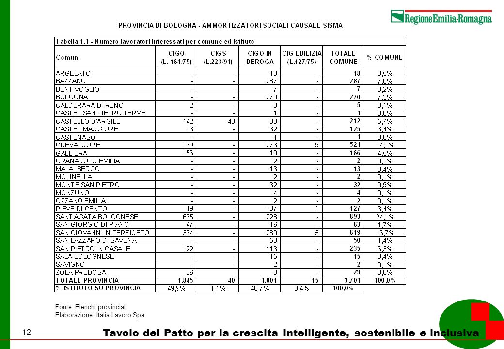 12 Tavolo del Patto per la crescita intelligente, sostenibile e inclusiva Fonte: Elenchi provinciali Elaborazione: Italia Lavoro Spa