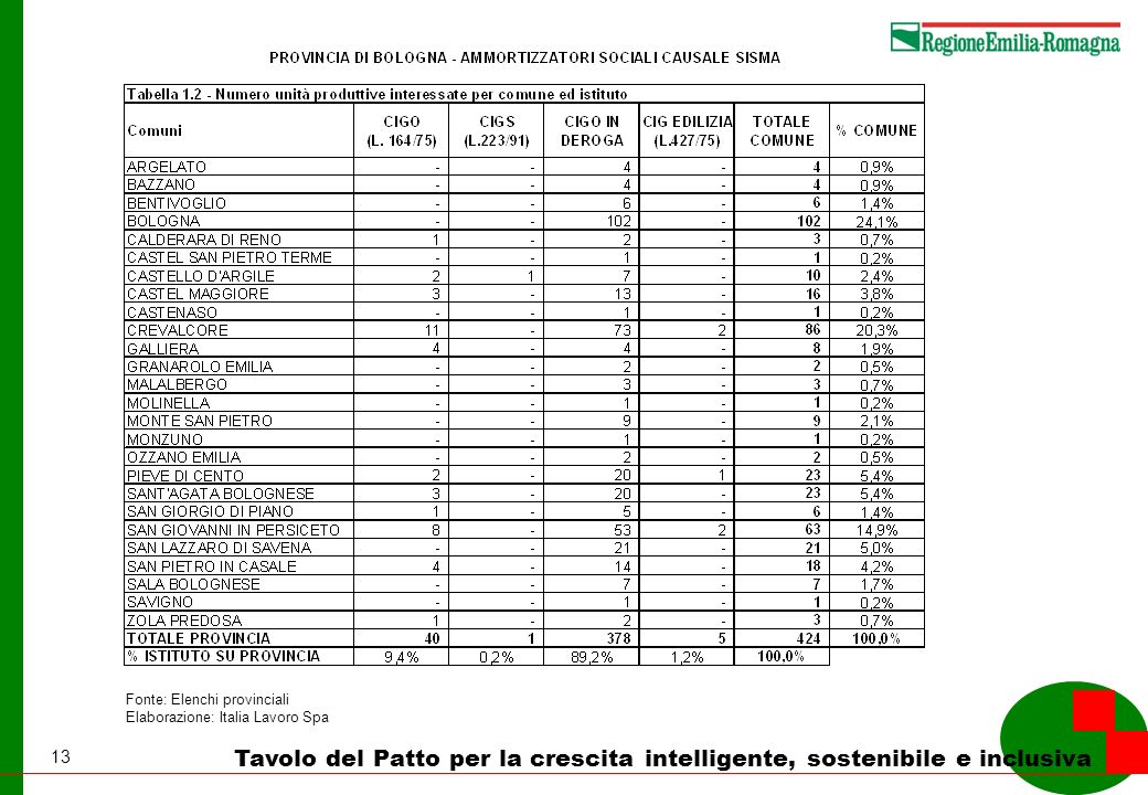 13 Tavolo del Patto per la crescita intelligente, sostenibile e inclusiva Fonte: Elenchi provinciali Elaborazione: Italia Lavoro Spa