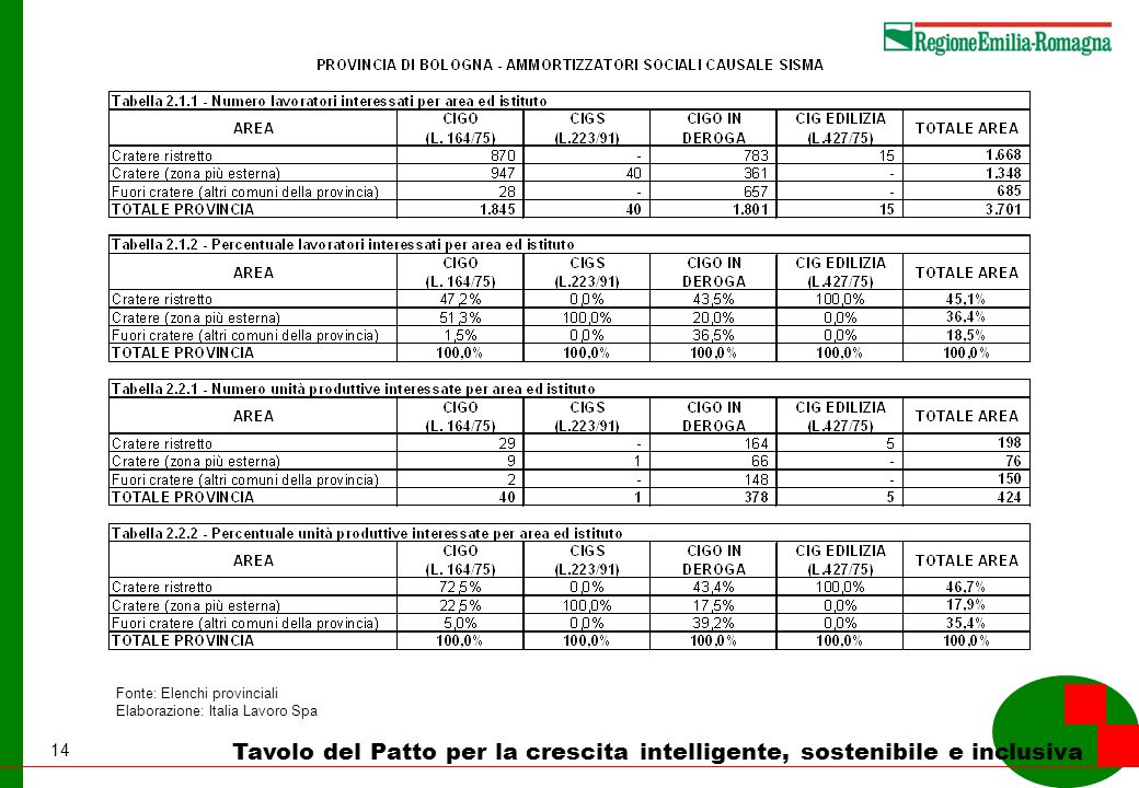 14 Tavolo del Patto per la crescita intelligente, sostenibile e inclusiva Fonte: Elenchi provinciali Elaborazione: Italia Lavoro Spa