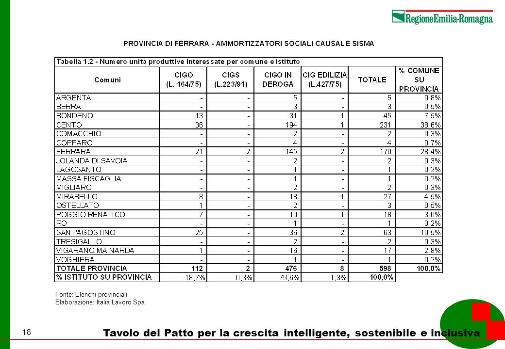 18 Tavolo del Patto per la crescita intelligente, sostenibile e inclusiva Fonte: Elenchi provinciali Elaborazione: Italia Lavoro Spa