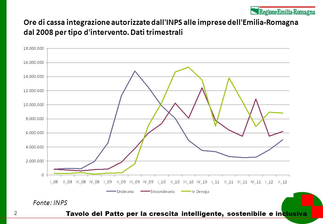 2 Tavolo del Patto per la crescita intelligente, sostenibile e inclusiva Ore di cassa integrazione autorizzate dall INPS alle imprese dell Emilia-Romagna dal 2008 per tipo d intervento.