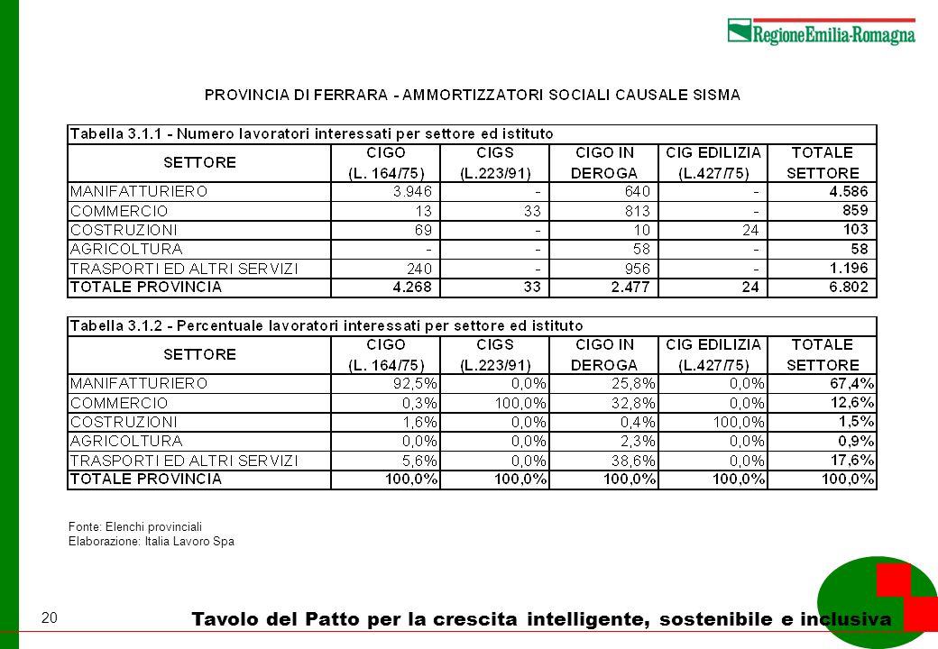 20 Tavolo del Patto per la crescita intelligente, sostenibile e inclusiva Fonte: Elenchi provinciali Elaborazione: Italia Lavoro Spa
