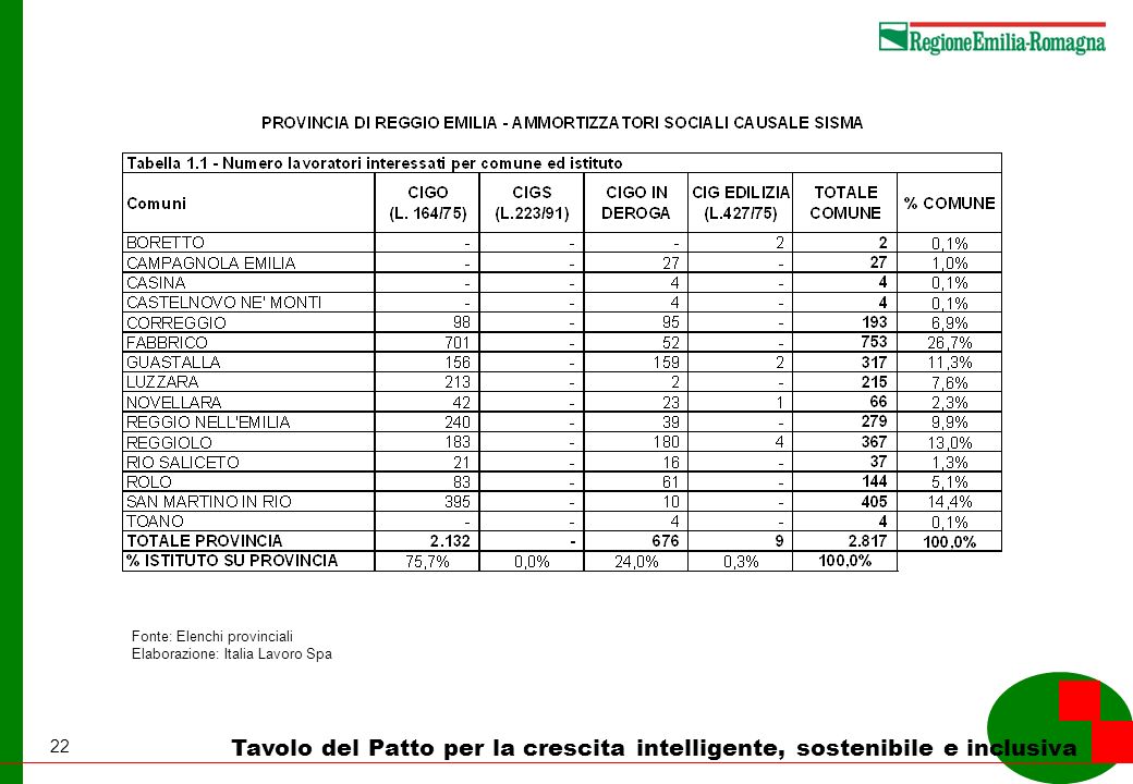 22 Tavolo del Patto per la crescita intelligente, sostenibile e inclusiva Fonte: Elenchi provinciali Elaborazione: Italia Lavoro Spa