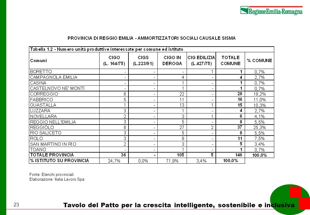 23 Tavolo del Patto per la crescita intelligente, sostenibile e inclusiva Fonte: Elenchi provinciali Elaborazione: Italia Lavoro Spa