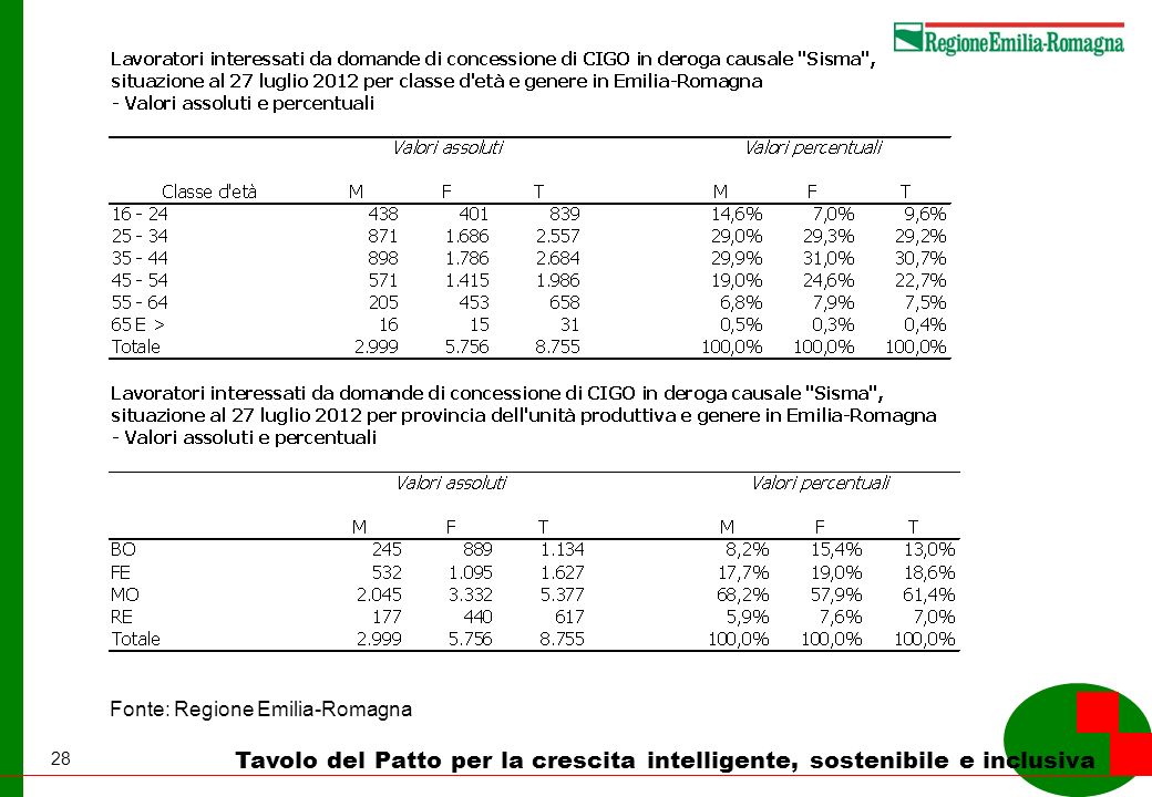 28 Tavolo del Patto per la crescita intelligente, sostenibile e inclusiva Fonte: Regione Emilia-Romagna