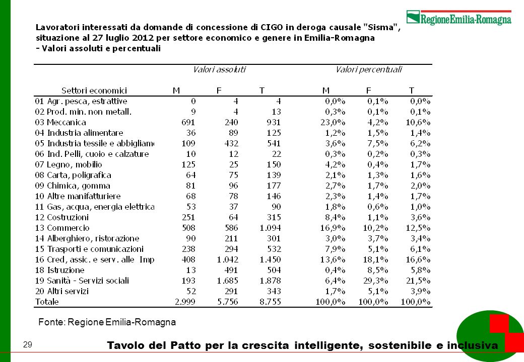 29 Tavolo del Patto per la crescita intelligente, sostenibile e inclusiva Fonte: Regione Emilia-Romagna