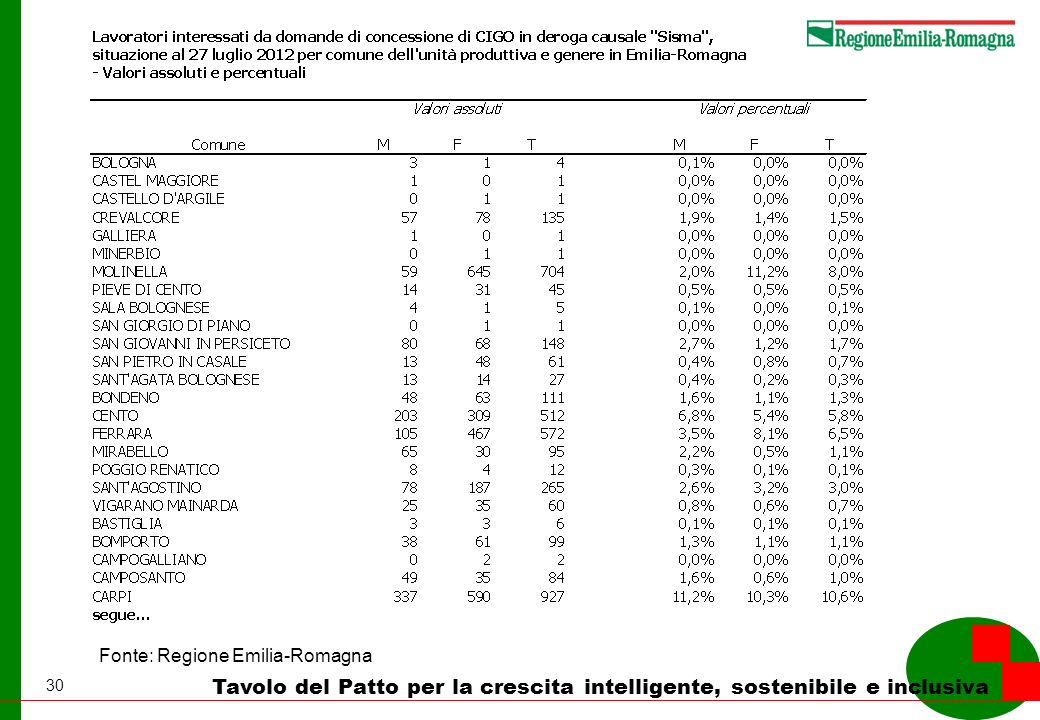 30 Tavolo del Patto per la crescita intelligente, sostenibile e inclusiva Fonte: Regione Emilia-Romagna