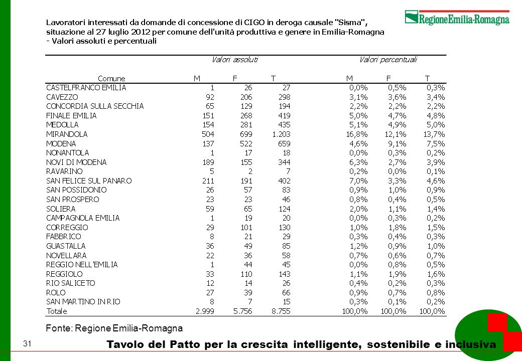 31 Tavolo del Patto per la crescita intelligente, sostenibile e inclusiva Fonte: Regione Emilia-Romagna