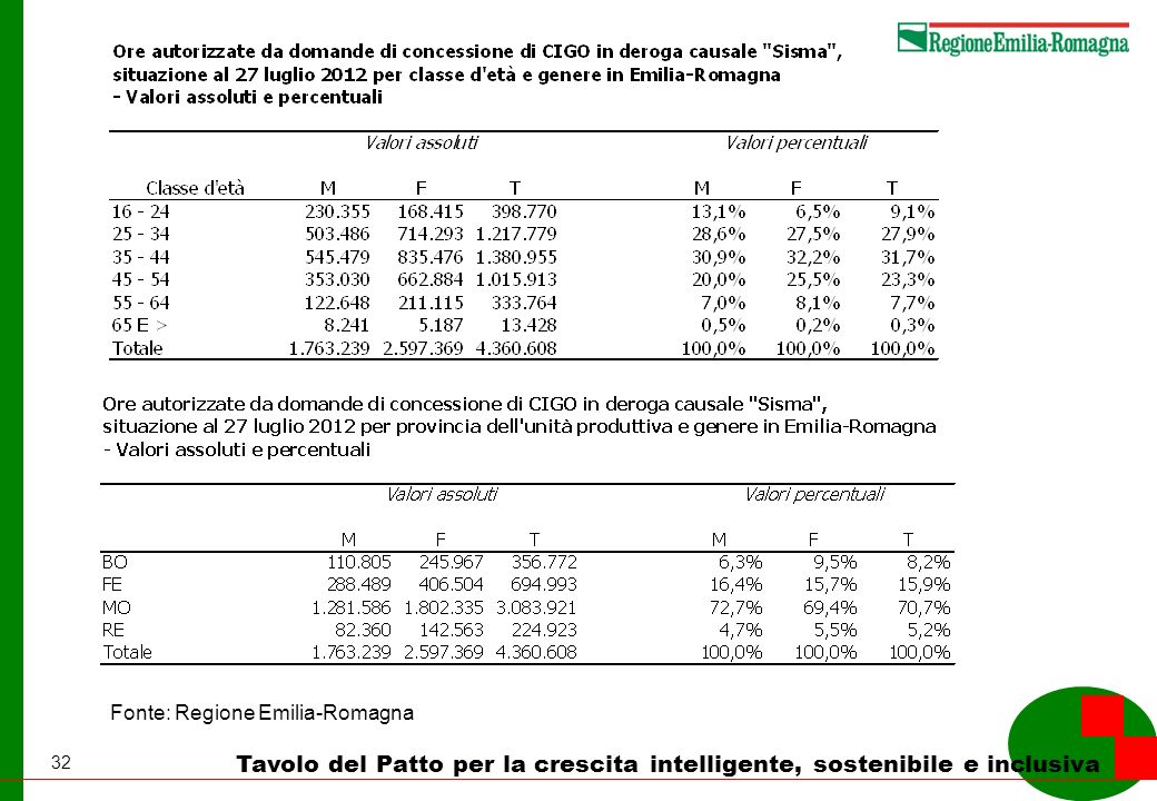 32 Tavolo del Patto per la crescita intelligente, sostenibile e inclusiva Fonte: Regione Emilia-Romagna