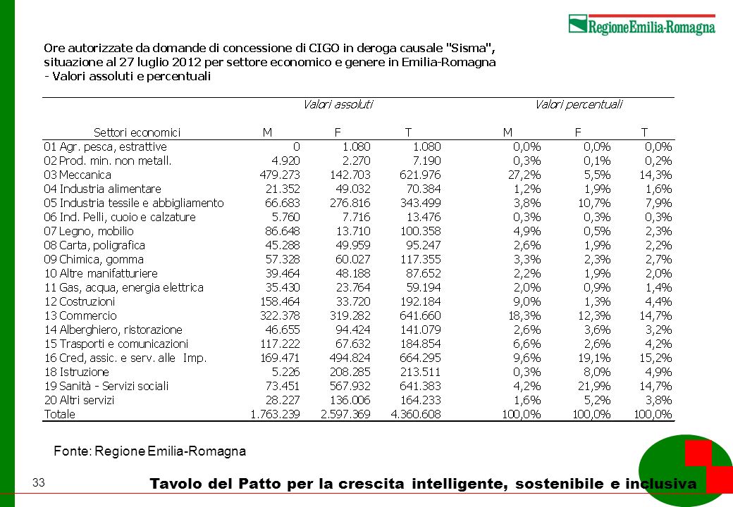 33 Tavolo del Patto per la crescita intelligente, sostenibile e inclusiva Fonte: Regione Emilia-Romagna