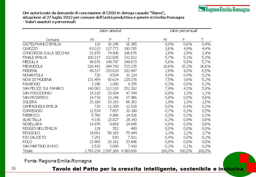 35 Tavolo del Patto per la crescita intelligente, sostenibile e inclusiva Fonte: Regione Emilia-Romagna