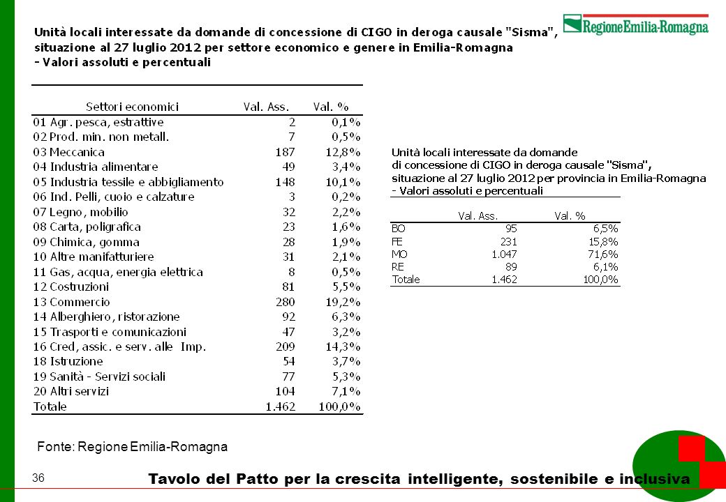36 Tavolo del Patto per la crescita intelligente, sostenibile e inclusiva Fonte: Regione Emilia-Romagna