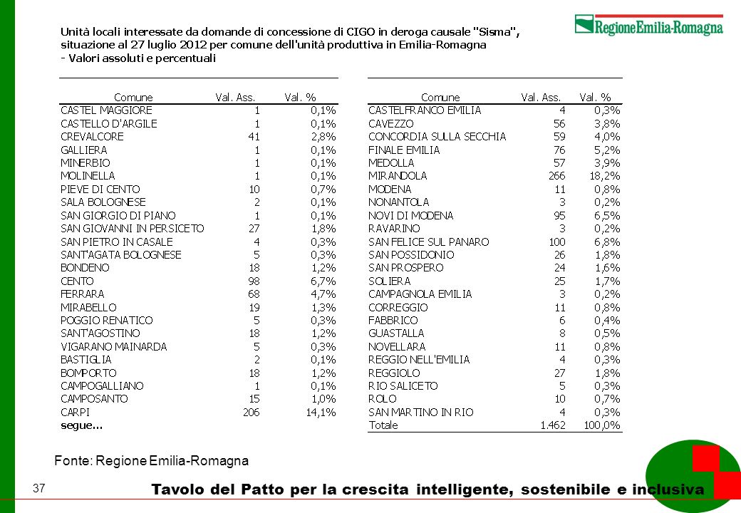 37 Tavolo del Patto per la crescita intelligente, sostenibile e inclusiva Fonte: Regione Emilia-Romagna