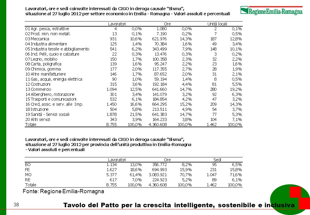 38 Tavolo del Patto per la crescita intelligente, sostenibile e inclusiva Fonte: Regione Emilia-Romagna