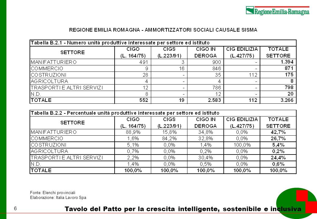 6 Tavolo del Patto per la crescita intelligente, sostenibile e inclusiva Fonte: Elenchi provinciali Elaborazione: Italia Lavoro Spa