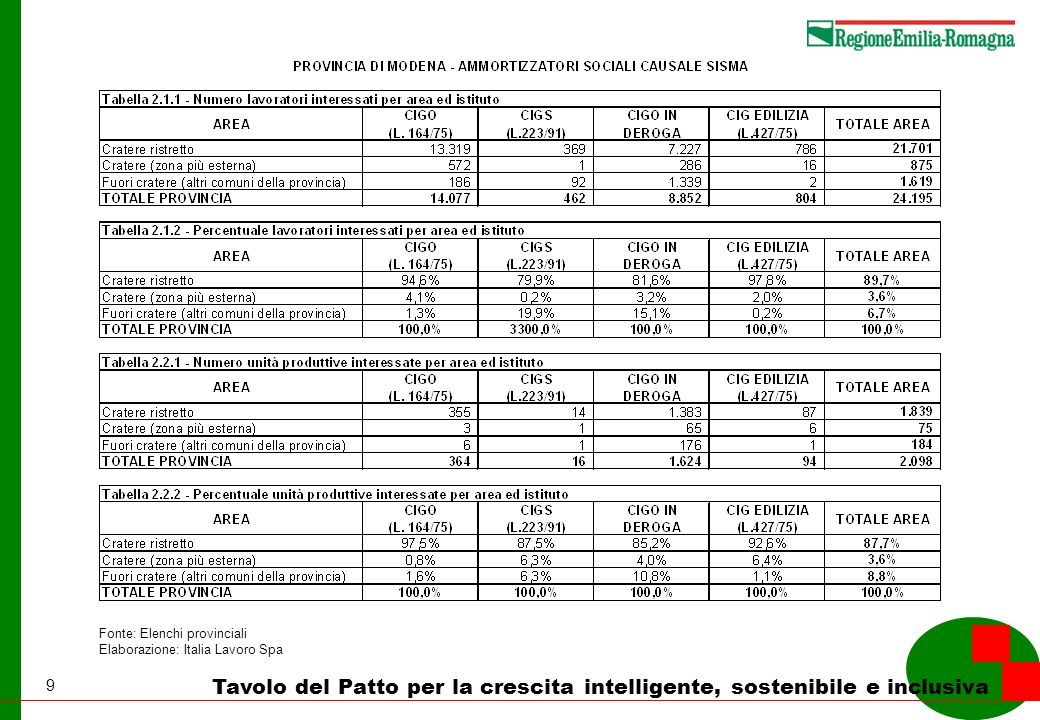 9 Tavolo del Patto per la crescita intelligente, sostenibile e inclusiva Fonte: Elenchi provinciali Elaborazione: Italia Lavoro Spa